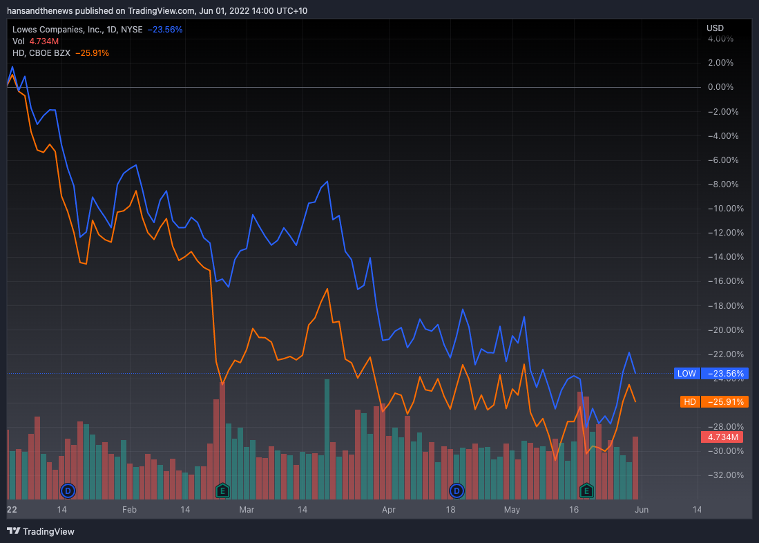 Home Depot vs Lowe's share price (Source: Trading View)