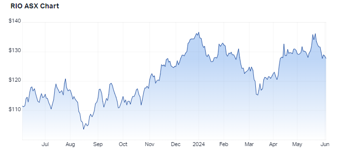 Rio Tinto 1-year performance. Source: Market Index, 4 June 2024
