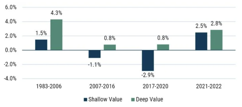 Data from January 1983 to September 2022 | Source: GMO. Deep value and shallow value are best 20% and next 30% of top 1000 U.S. stocks on GMO’s price/scale model. Performance is relative to top 1000 U.S. stocks. Performance is adjusted for changes between the starting and ending valuations of the groups relative to top 1000 U.S. stocks.