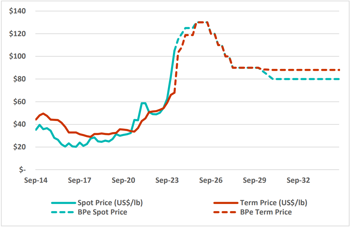 Bell Potter Securities forecast uranium spot price. Source: Bell Potter Securities Estimates