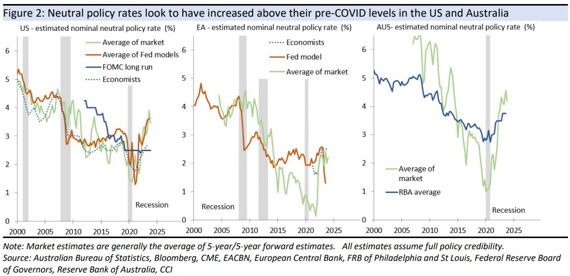 Neutral
policy rates look to have increased above their pre-COVID levels in the US and
Australia