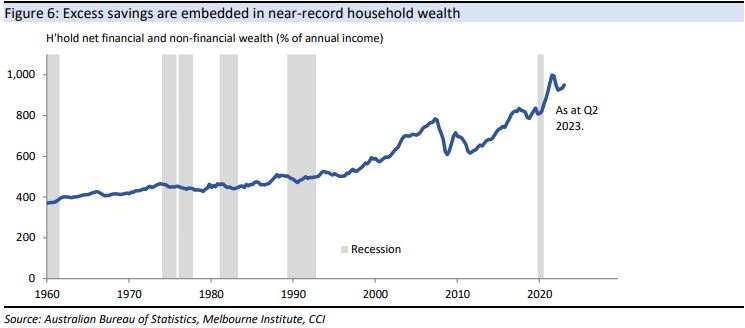 Excess savings are embedded in near-record household wealth