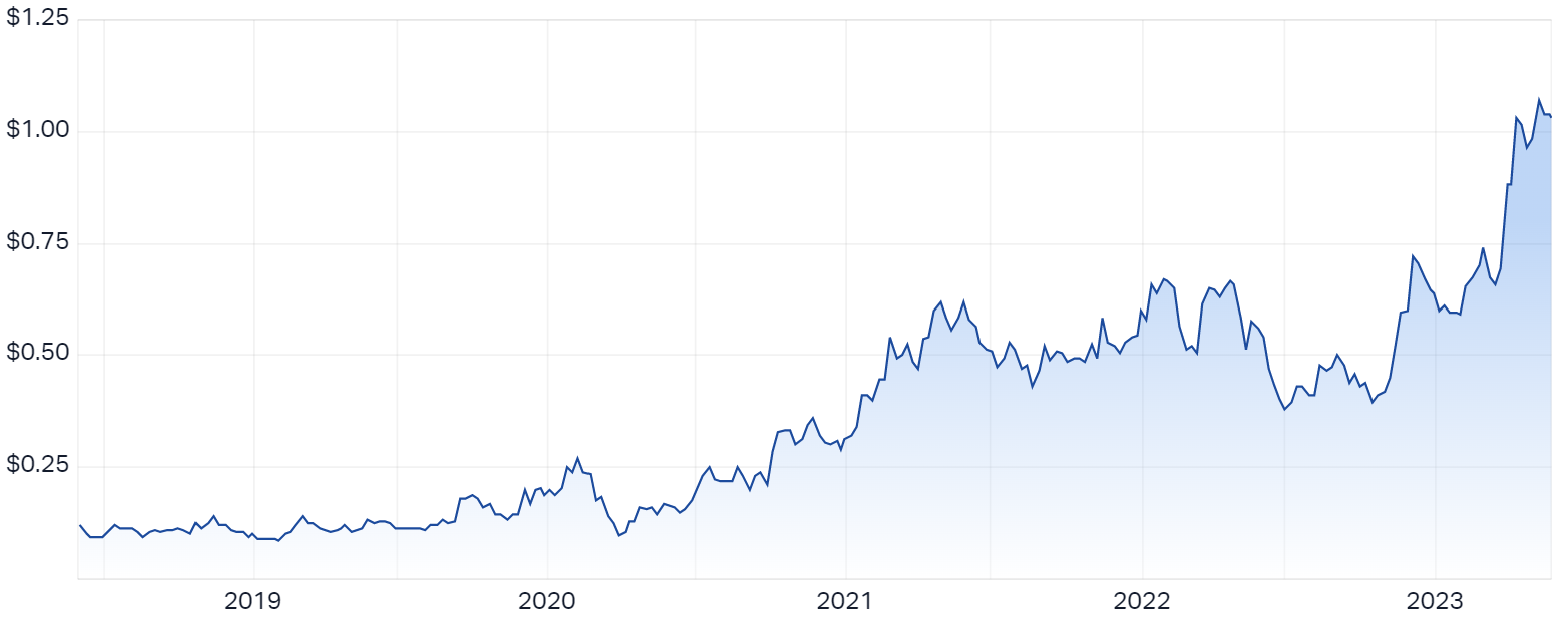Alpha HPA 5-year chart (Source: Market Index)