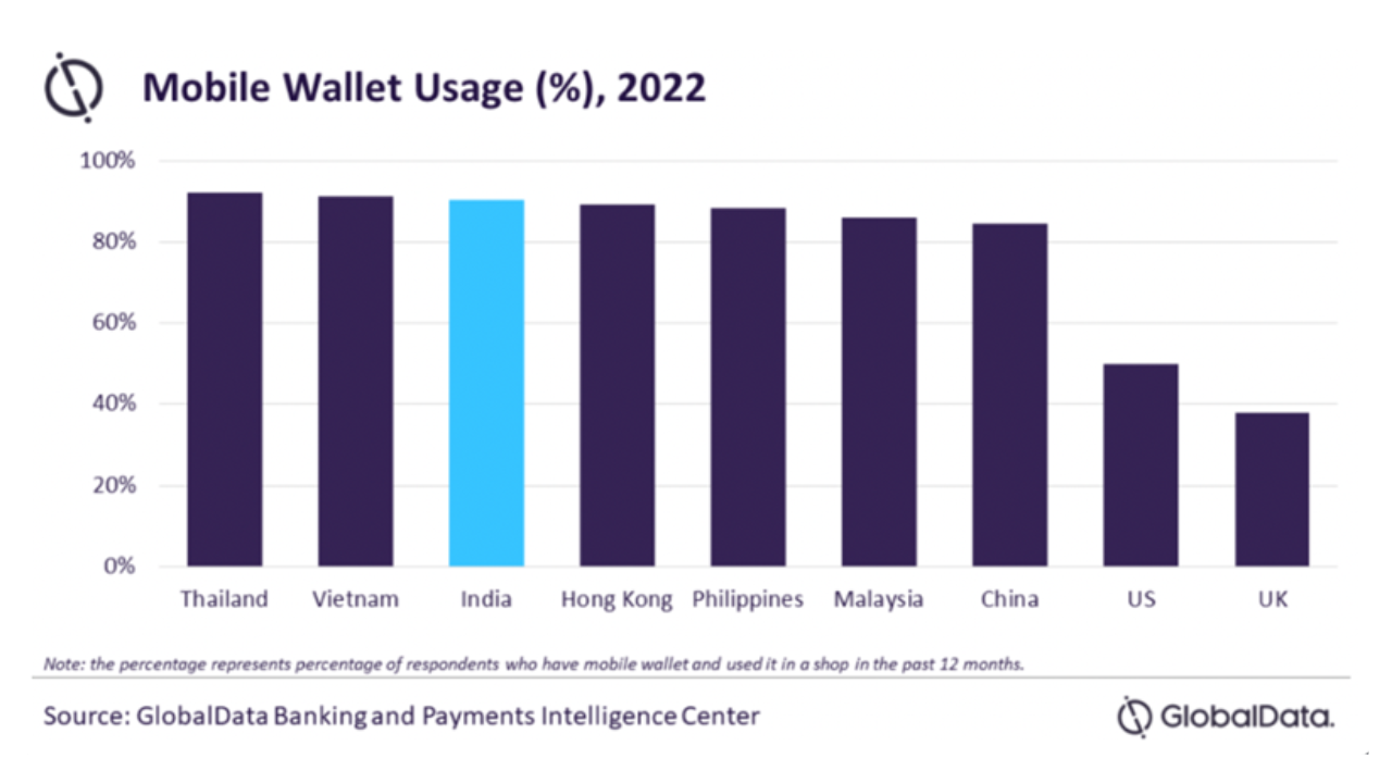 Mobile Wallet Usage - GlobalData