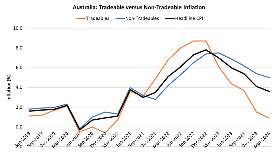 Inflation is moderating but the stickiness of services inflation is troubling. Source: ABS and RBA.