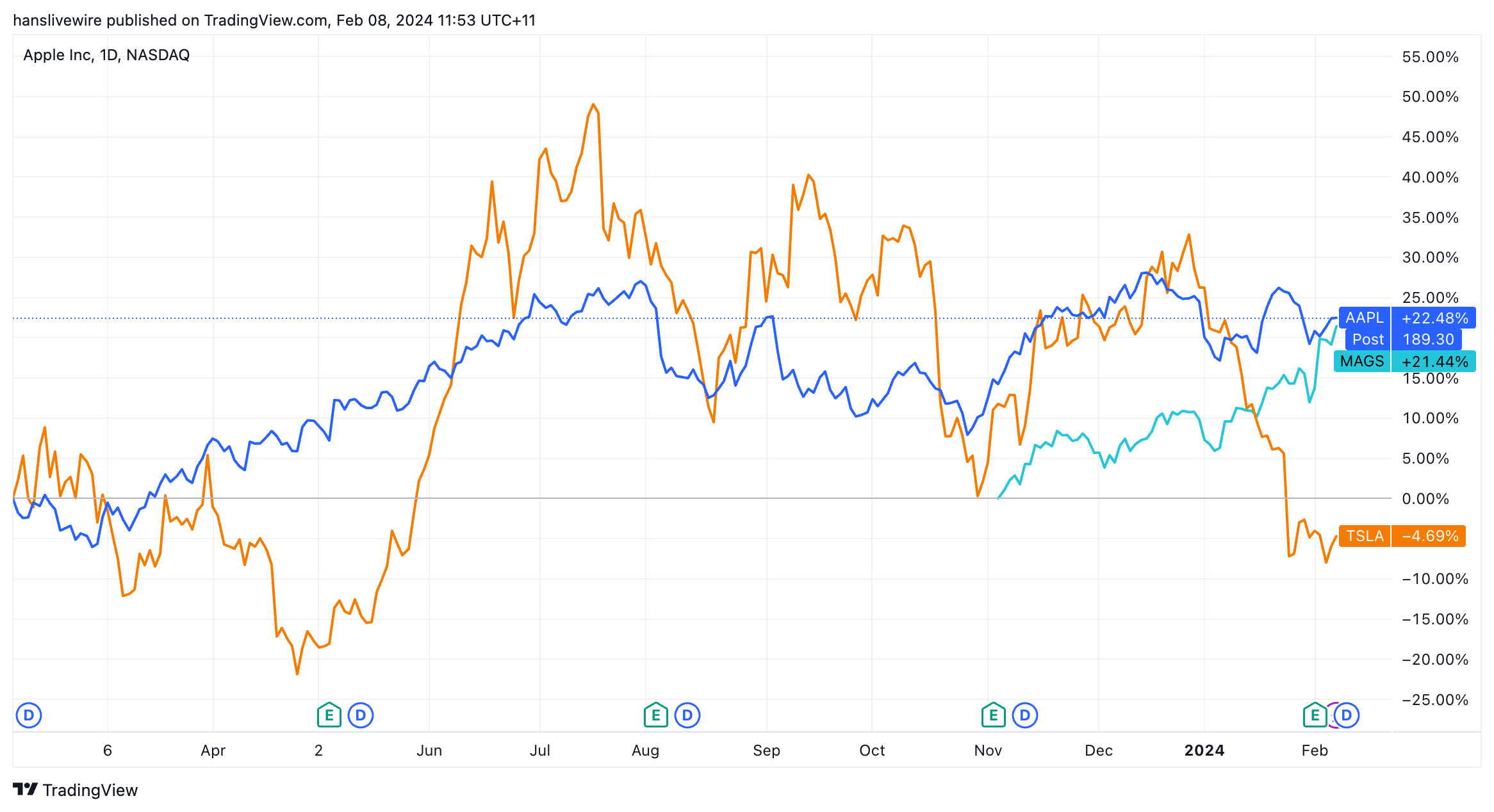 Tesla vs Apple vs the Roundhill Magnificent Seven ETF, the first ever ETF to specifically track the Magnificent Seven tech stocks. (Source: TradingView)