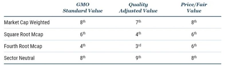 Data as of 9/30/2002 | Source: GMO. GMO Standard Value is GMO’s price/scale model, Quality Adjusted Value is price/scale adjusted for company quality, and Price/Fair Value is GMO’s dividend discount model.