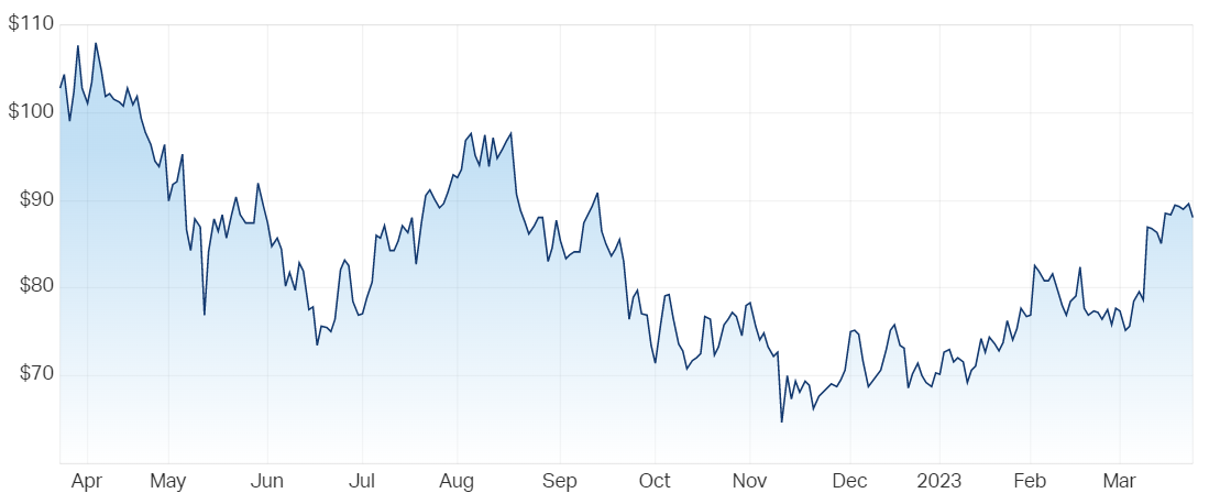 Xero 12-month price chart (Source: Market Index)