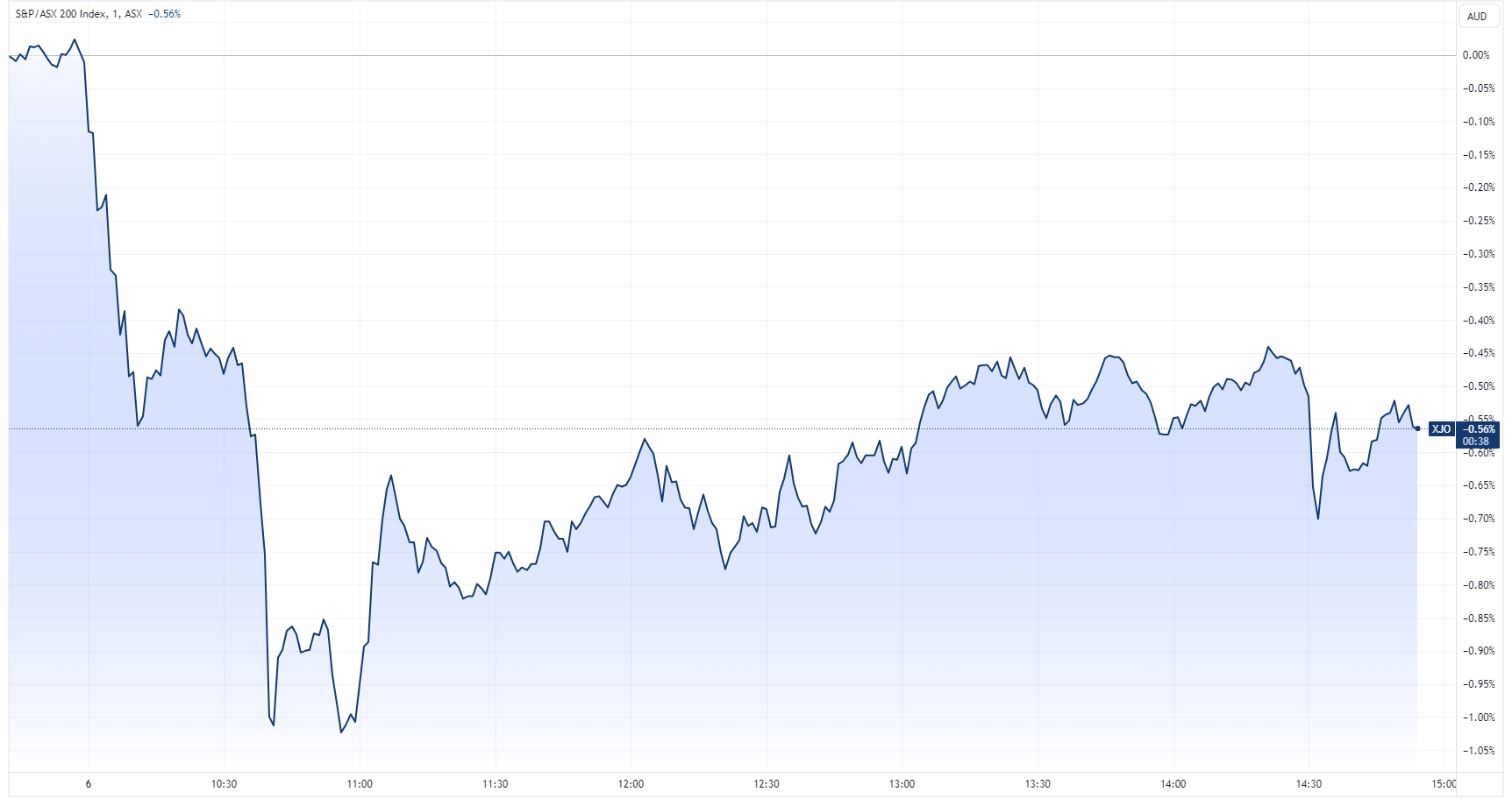 ASX 200 intraday chart for Tuesday, 6 February (Source: TradingView)