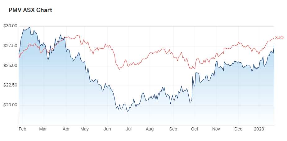 Premier Group share price v ASX200 for the past year. Source: MarketIndex