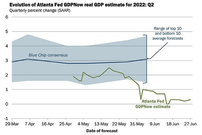 The GDPNow model estimate for real GDP growth (seasonally adjusted annual rate) in the second quarter of 2022 is 0.3% on June 27. The model is best viewed as a running estimate of real GDP growth based on available economic data for the current measured quarter. It's not an official print but it's just a best-case from what is going around. (Source: Federal Reserve Bank of Atlanta)