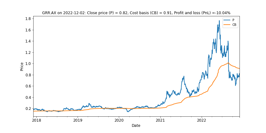 Exhibit 3: Grange Resources is still in bear market territory when judged by the average cost-basis signal