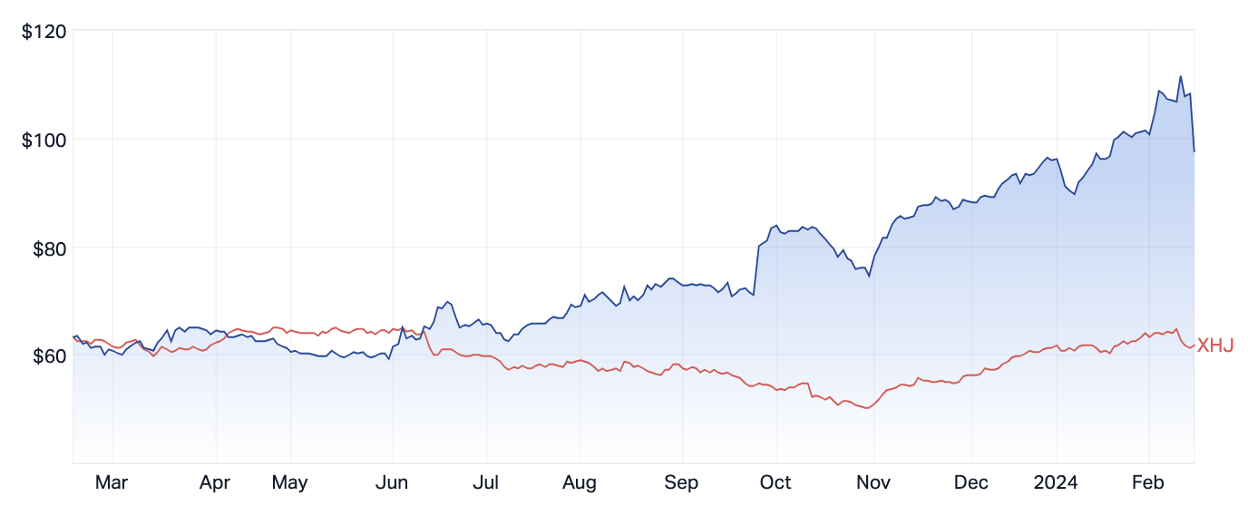 PME 1-yr share price vs the ASX 200 Healthcare Sector. Shares are off 10% in today's trade. (Source: Market Index)