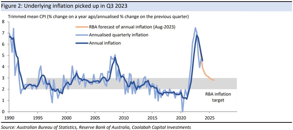 Underlying inflation picked up in Q3 2023