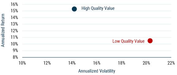 Data from 1983-2023 | Source: Worldscope, Compustat, GMO. U.S. value stocks are the cheapest half of the largest 1,000 U.S. companies on a composite valuation model. GMO uses a proprietary quality model and defines high-quality companies as those with high profitability, low profit volatility and minimal use of leverage. Low-quality companies are the inverse. High quality and low quality are the top 25% and bottom 25% of stocks within the value universe, respectively.