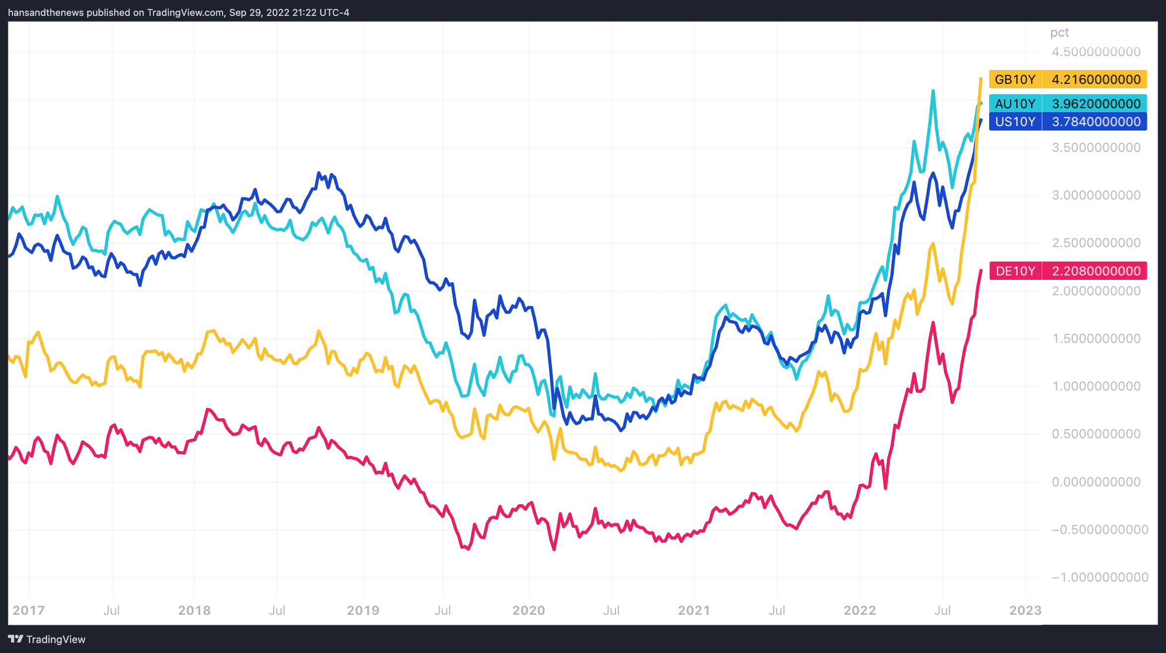 The 10-year yields from the UK, US, Germany, and Australia. (Source: Trading View)