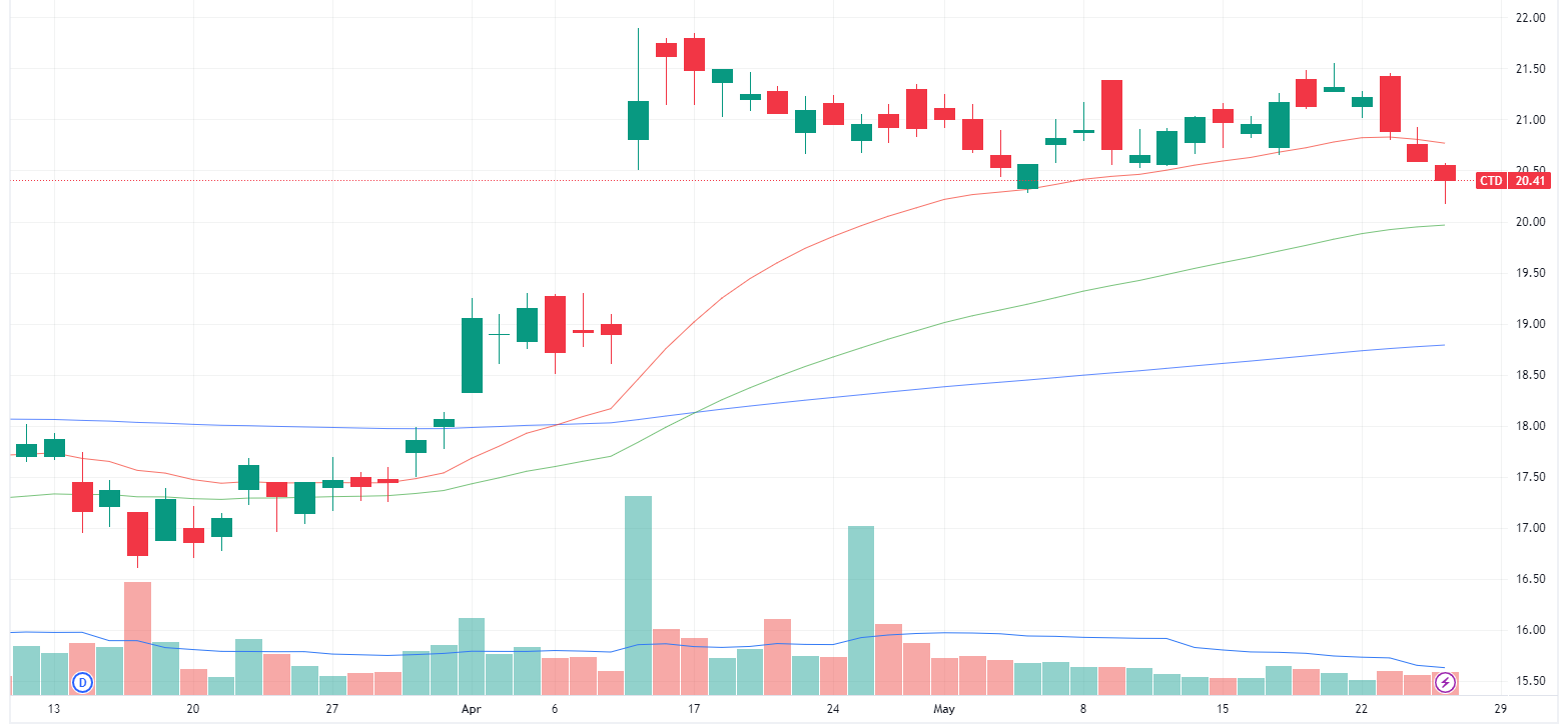 Corporate Travel daily chart (Source: TradingView)