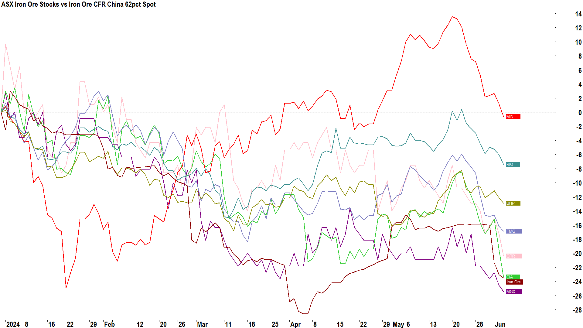 ASX Iron Ore Stocks vs Iron Ore CFR China 62pct Spot