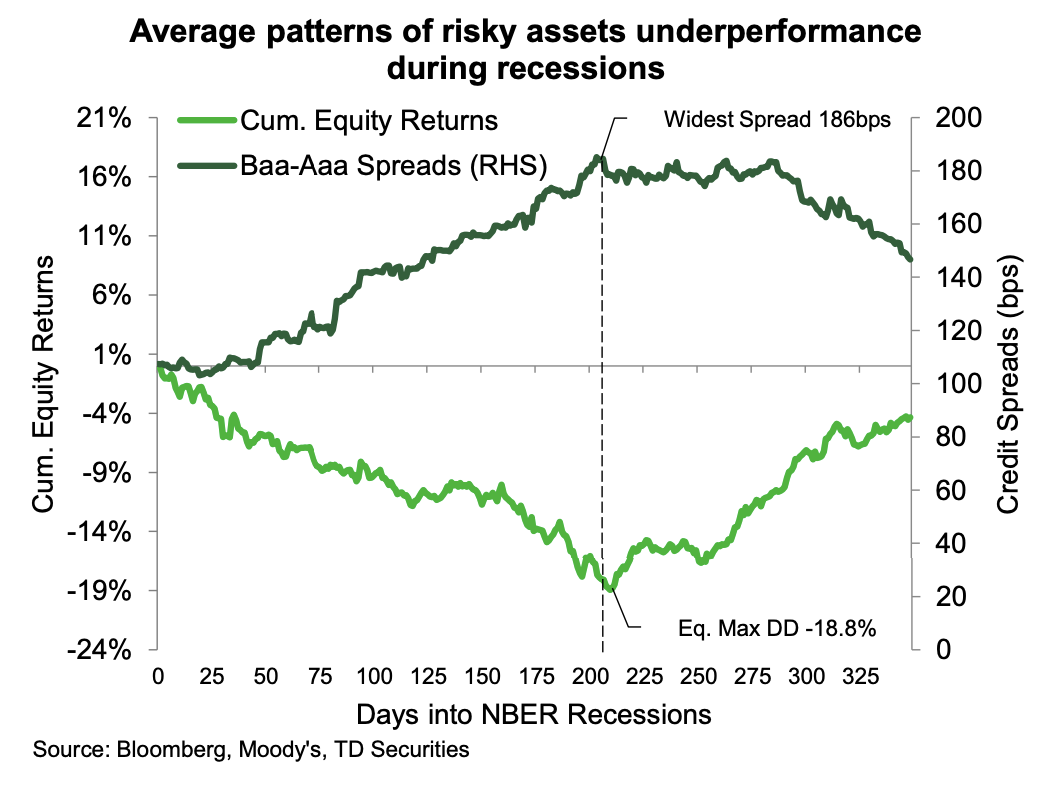 Equities don't bottom out (traditionally, at least) 200 days after a recession is called. 