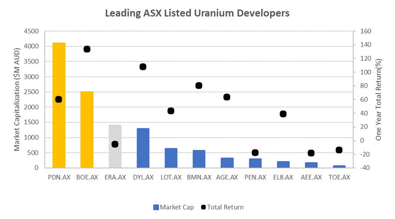 Figure 9. Leading ASX listed Uranium Developers. (NB: ERA is grayed out as the firm is now engaged in rehabilitation of the Ranger mine site. Silex Systems SLX and Nexgen Energy NXG excluded).