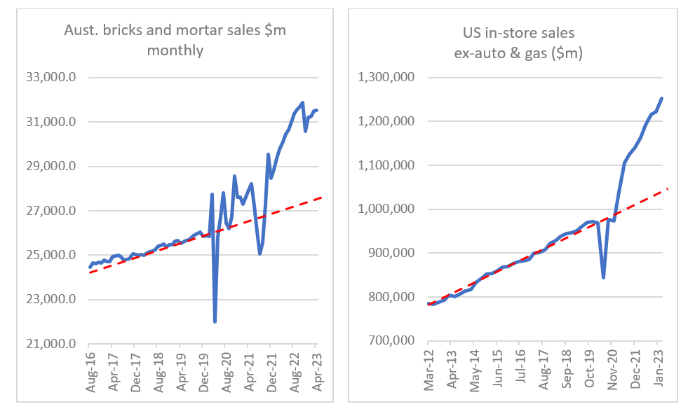 Source: ABS, US Census Bureau, St Louis Fred, Quay Global Investors NB: In-store sales derived from total system retail sales less reported ecommerce sales