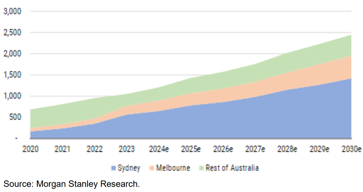 Figure 4: Australian data centre market projected to grow 1500MW to 2030. Source: Morgan Stanley Research (From: “Scoop: Data Centres – Beneficiaries in Next Phase of Monetisation”, Morgan Stanley Wealth Management. 30 May 2024)