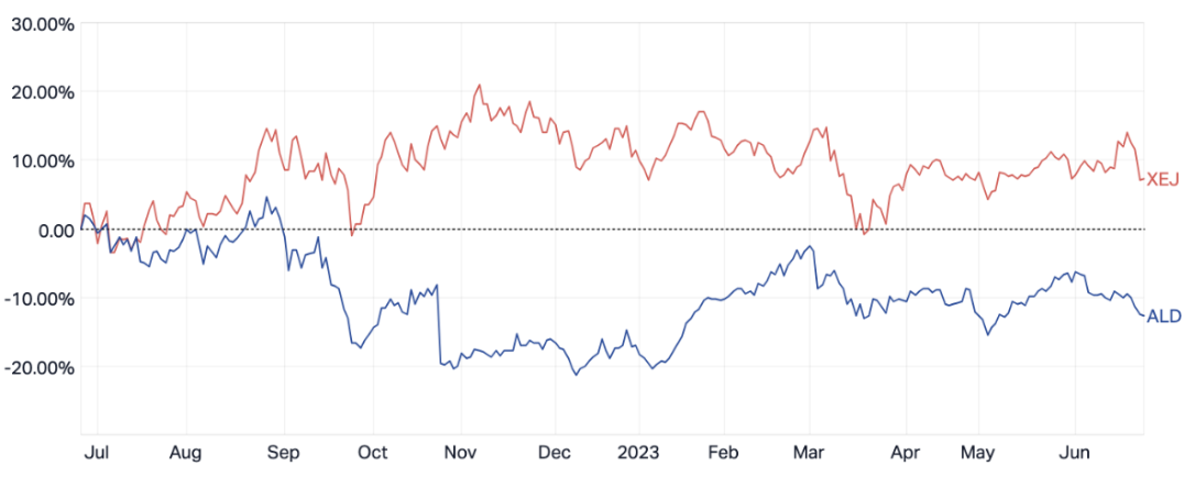Ampol vs ASX Energy Index