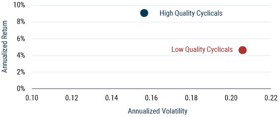 Data from 1995-2023 | Source: MSCI, Worldscope, GMO. The high-quality and low-quality cyclical portfolios are based on MSCI ACWI Index returns. GMO uses a proprietary quality model and defines high-quality companies as those with high profitability, low profit volatility and minimal use of leverage. Low-quality companies are the inverse. Global cyclicals are the most cyclical third of industries by market capitalization. High quality and low quality are the top 25% and bottom 25% of stocks within those industries, respectively.