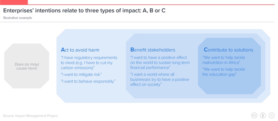 The ABCs of impact investing. Source: Supplied/Impact Management Project. 