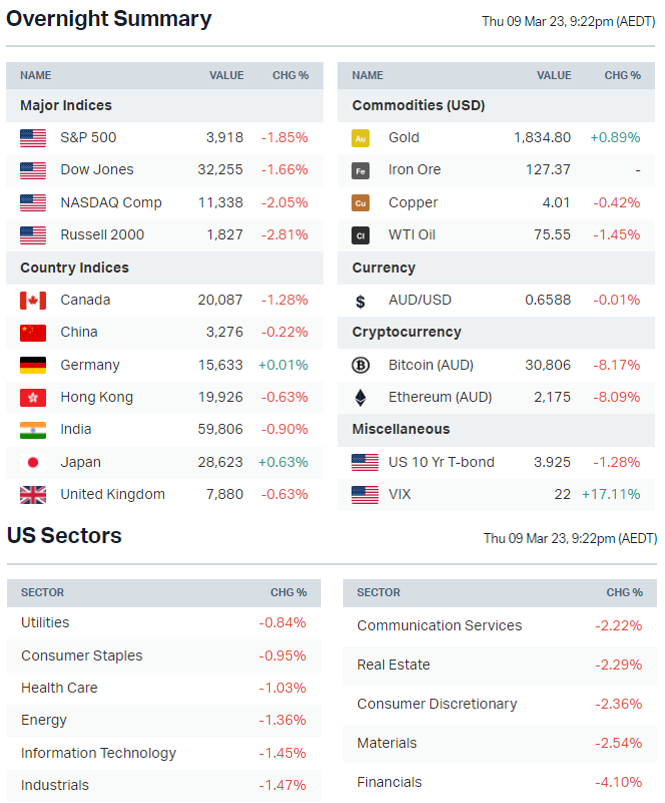 Source: Market Index