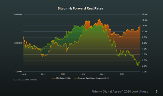 Source: Fidelity Digital Assets Research. As at Feb. 2024. Past performance is not indicative of future returns.
