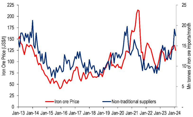 Iron ore imports from non-traditional sources and iron ore price. Source: Citi Research, WIND from “Citi Global Metals & Mining Viewpoint”, 21 March 2024.
