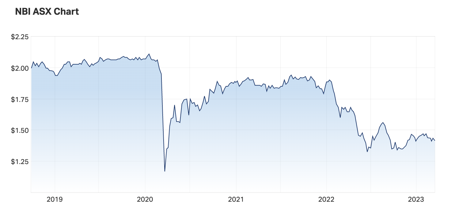 Source: Market Index