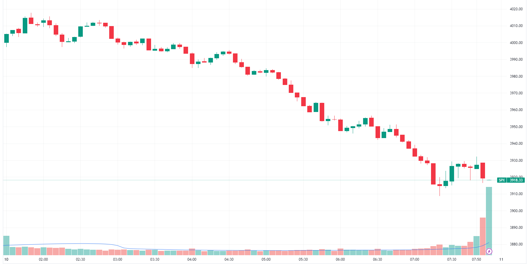 S&P 500 spends most of the day trending lower, closing at session lows (Source: TradingView)