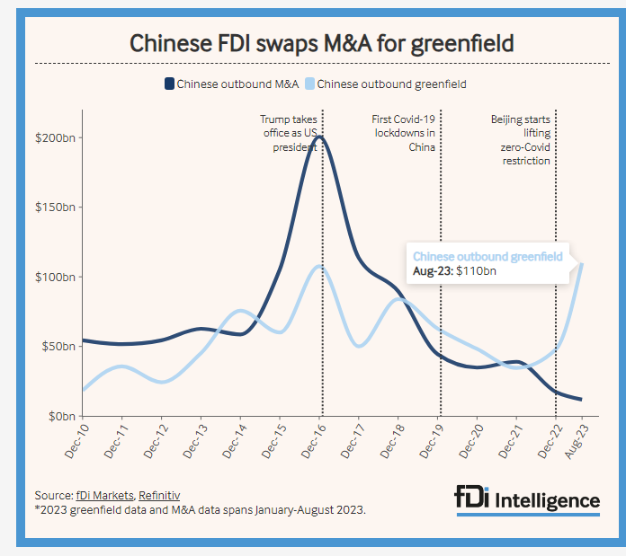 This analysis highlights the strategic shift by China from outbound Mergers and Acquisitions (M&A) to buy foreign companies, towards greenfield investment to build new facilities in foreign countries. Source: Refinitiv Data, fDi markets, as reported by Seth O'Farrell (October 2023).