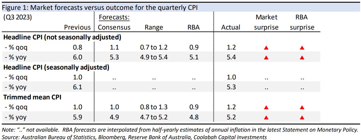 Inflation exceeded RBA forecasts