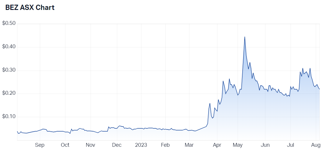 Besra Gold 12-month price chart (Source: Market Index)
