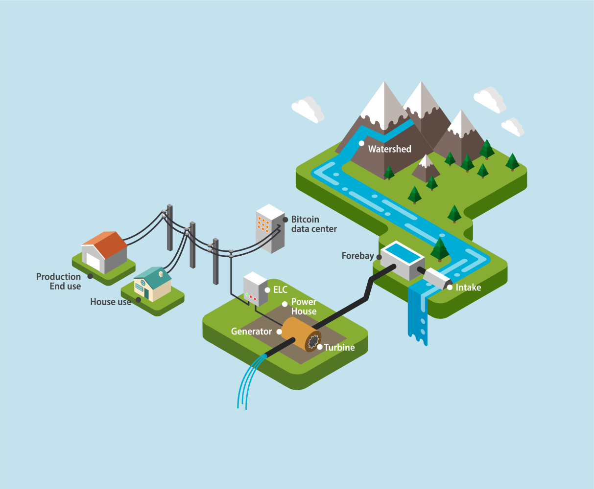 Diagram of a run-of-river hydroelectric energy generation and minigrid. Image: Erik Hersman/Gridless