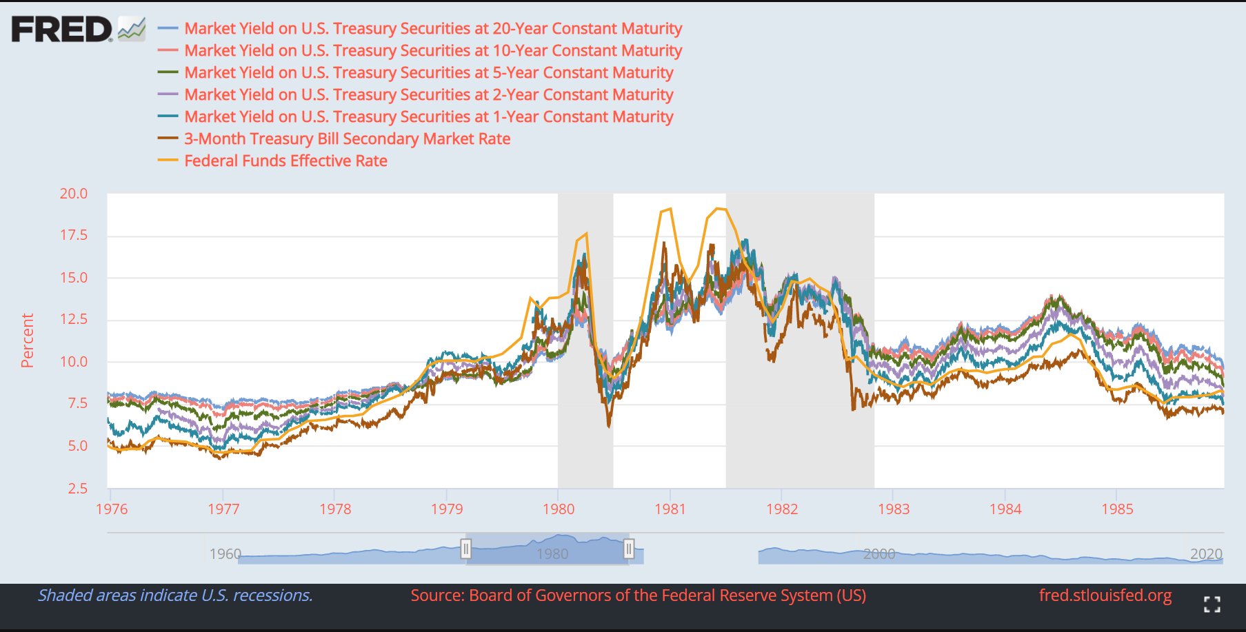 Different yields on varying Treasury securities versus the Federal Reserve's benchmark interest rate. (Source: Federal Reserve, St Louis)