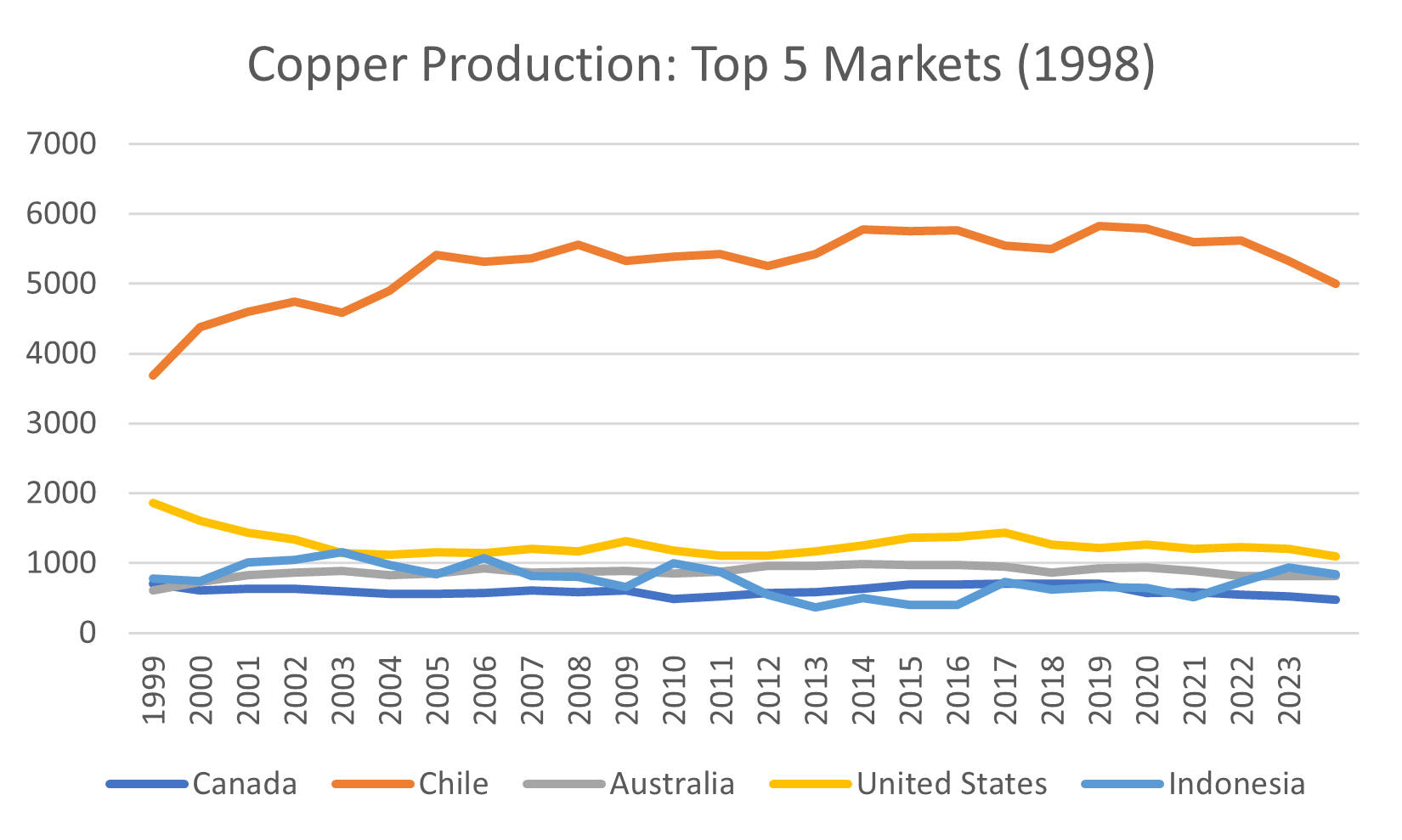 The top 5 markets for copper mine production in 1998 are mostly in decline. Source: USGS.