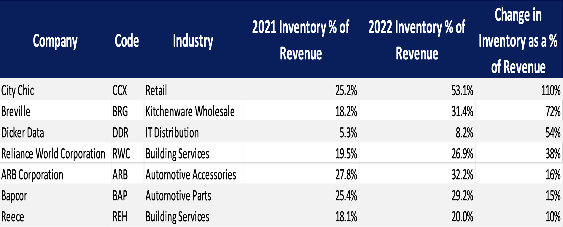 Companies are holding piles of inventory (Source: QVG Capital)