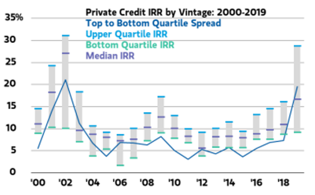 Note: Internal rate of return (IRR) is the interest rate at which the net present value of all the cash flows (both positive and negative) from a project or investment equal zero. Internal rate of return is used to evaluate the attractiveness of a project or investment. Source: Hamilton Lane Data via Cobalt, Bloomberg. Morgan Stanley Wealth Management Global Investment Manager Analysis. Data as at 30 June 2021.  