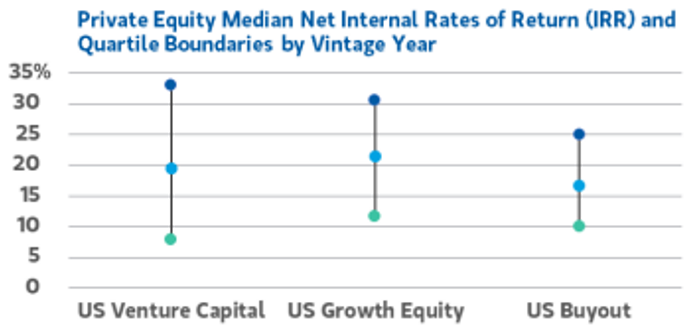 Note: For vintage years 2005-2018. Private equity returns are net of fees to limited partners. Private Equity index data sourced from Thomson Eikon’s Cambridge Associates benchmarking database. Source: Morgan Stanley Wealth Management Global Investment Manager Analysis, Thomson Eikon. Data as at 30 September 2021.