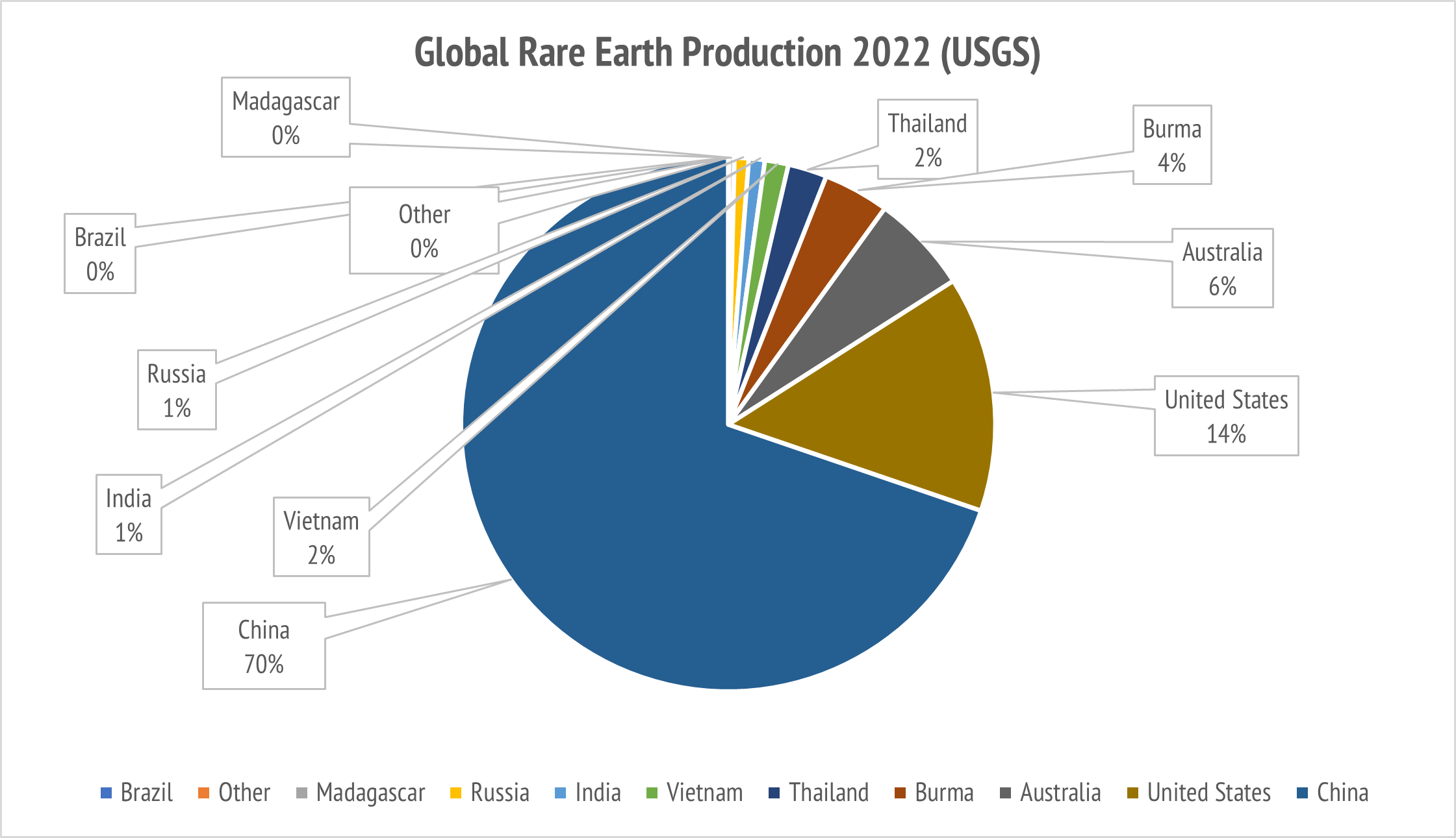 Global rare earth production estimates USGS Mineral Commodity Summaries p. 143 (USGS 2023)