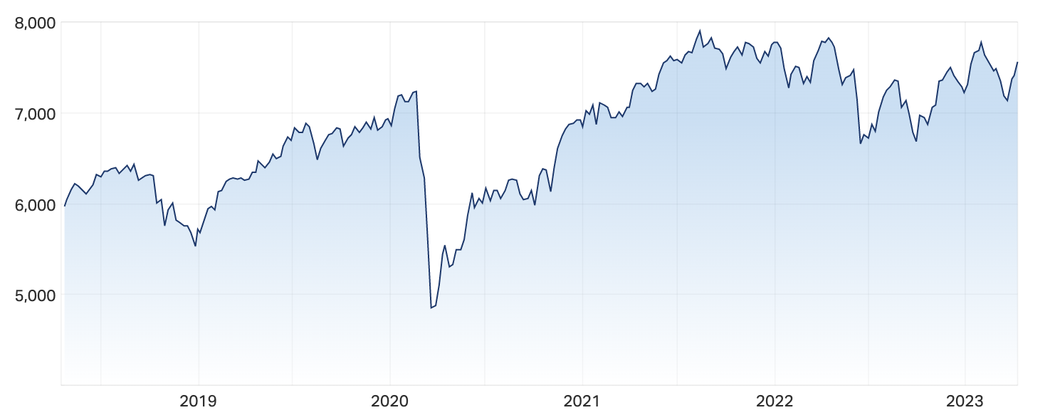Case in point: The All Ordinaries Index over the past five years. (Source: Market Index)