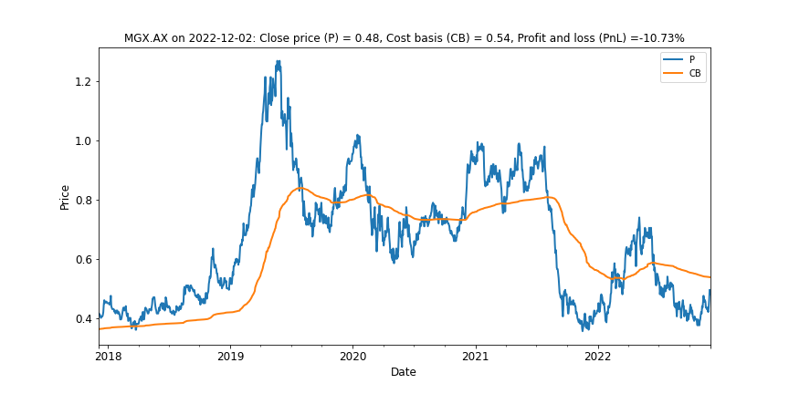 Exhibit 4: Mount Gibson Iron is also in bear market territory when judged by the average cost-basis signal