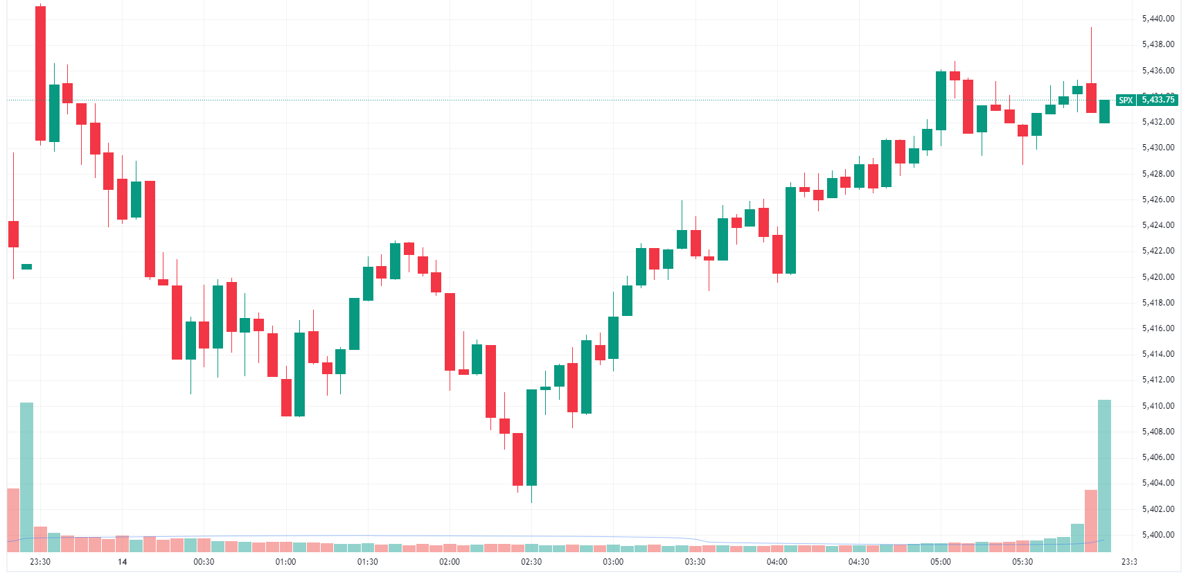 S&P 500 recovered from midday weakness to close near session highs (Source: TradingView)