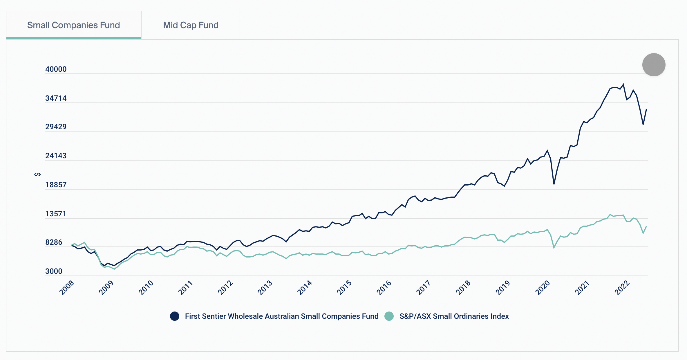 The performance of the Australian Small Companies Fund since Kanelleas became its senior portfolio manager in 2008. (Source: First Sentier)