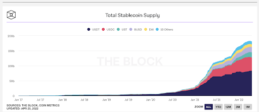 Total supply of stablecoins, April 20, 2022. Source: The Block, Coin Metrics.