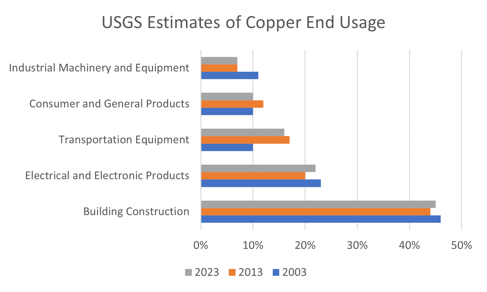 Dr Copper got her PhD in Economics due to the close relationship between US construction and copper demand. Over the past two decades, the dominant US usage of copper has been building. Source: USGS.